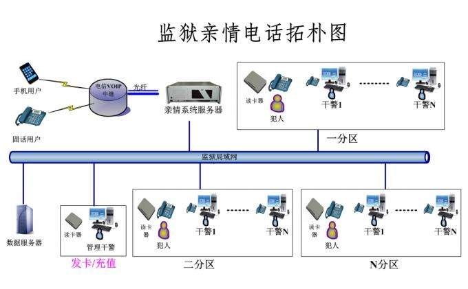 監獄親情電話管理系統