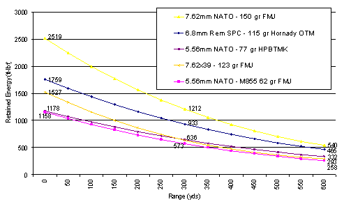 6.8 SPC與其他口徑彈藥在不同距離上的動能