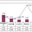 縣級政府網路履職績效排行榜