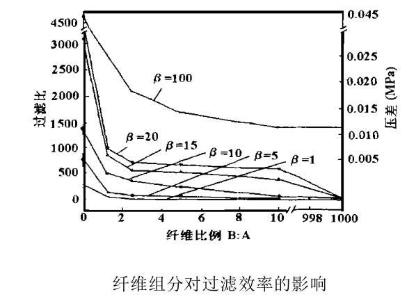 纖維組分對過濾效率的影響