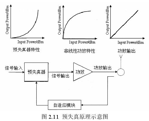 預失真原理圖