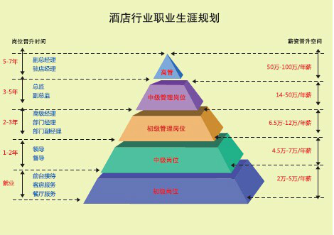 國際飯店運營管理專業