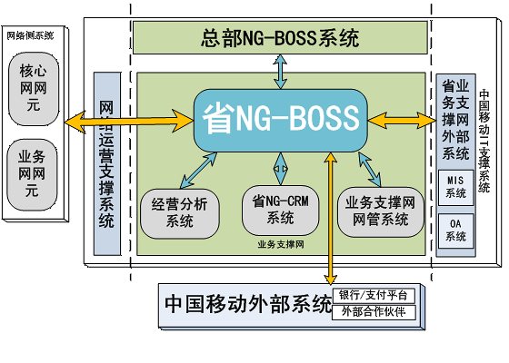 ngboss