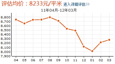 萬信花園房價走勢