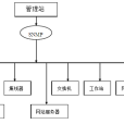 簡單網路管理協定(SNMP管理技術)