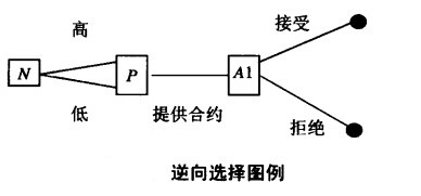 非對稱信息博弈論