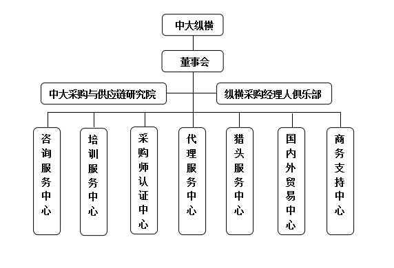 佛山市中大縱橫採購管理諮詢有限公司