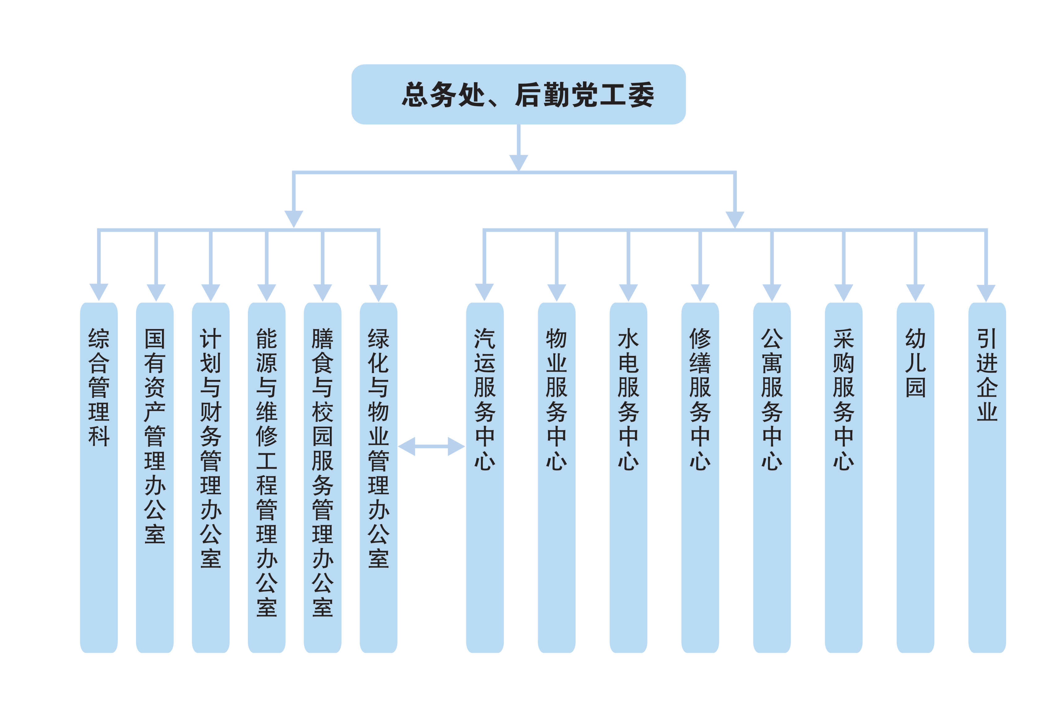 東南大學總務處