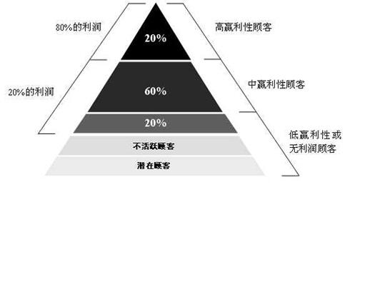 品牌3Vs戰略