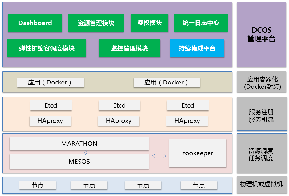 DCOS