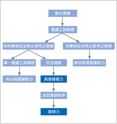 證據力