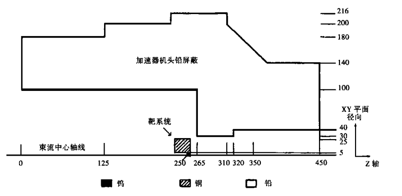 圖2 加速器機頭禁止系統 (單位: mm )