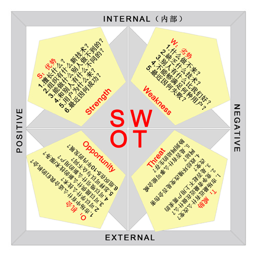 swto分析