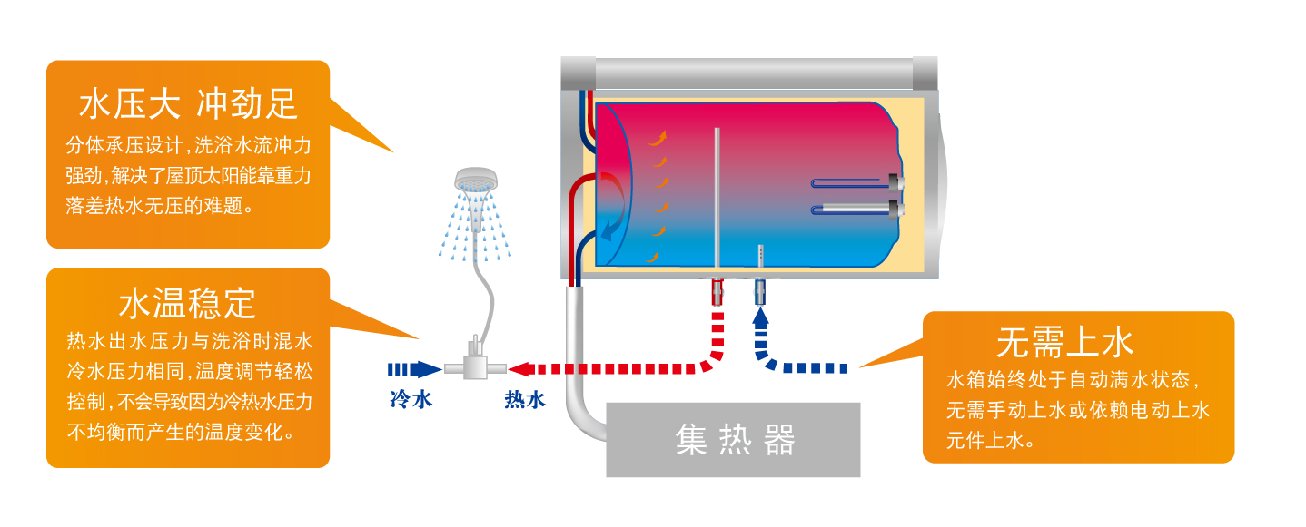 強勁恆溫熱水