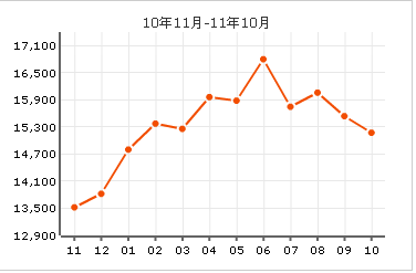 房價走勢