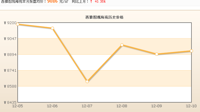 西雅圖觀海苑