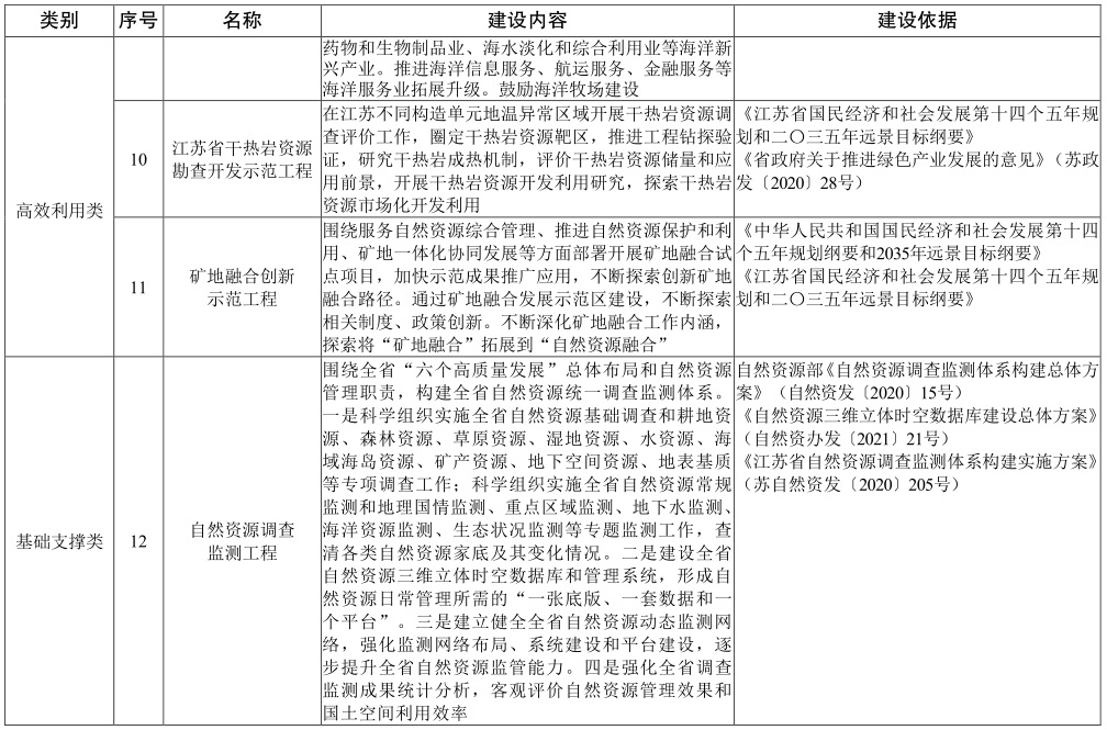 江蘇省“十四五” 自然資源保護和利用規劃