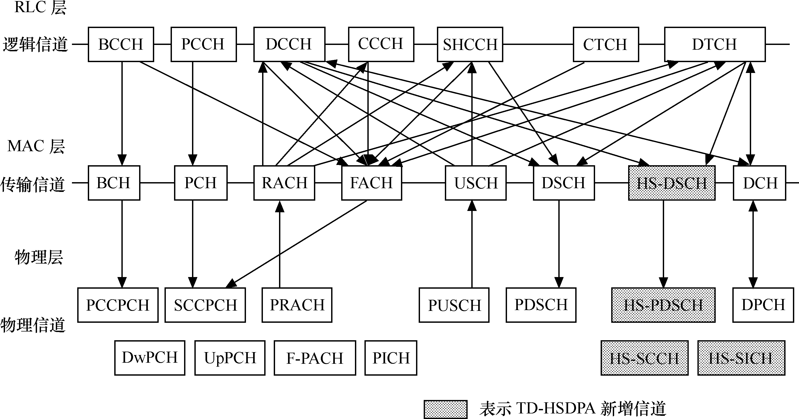 TD-HSDPA基本原理