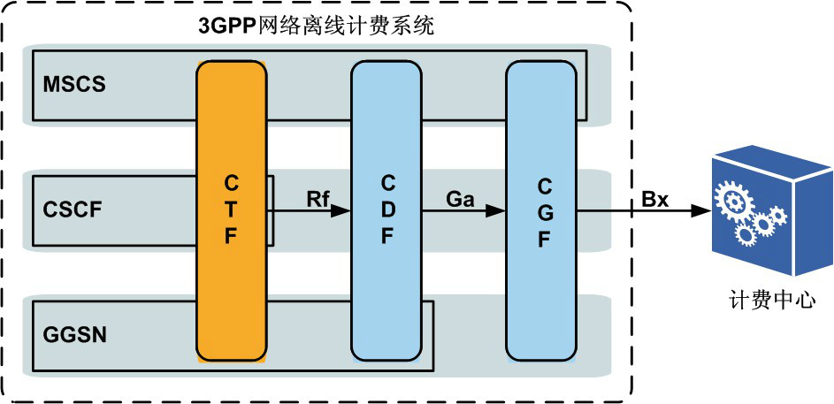 圖1 離線計費架構