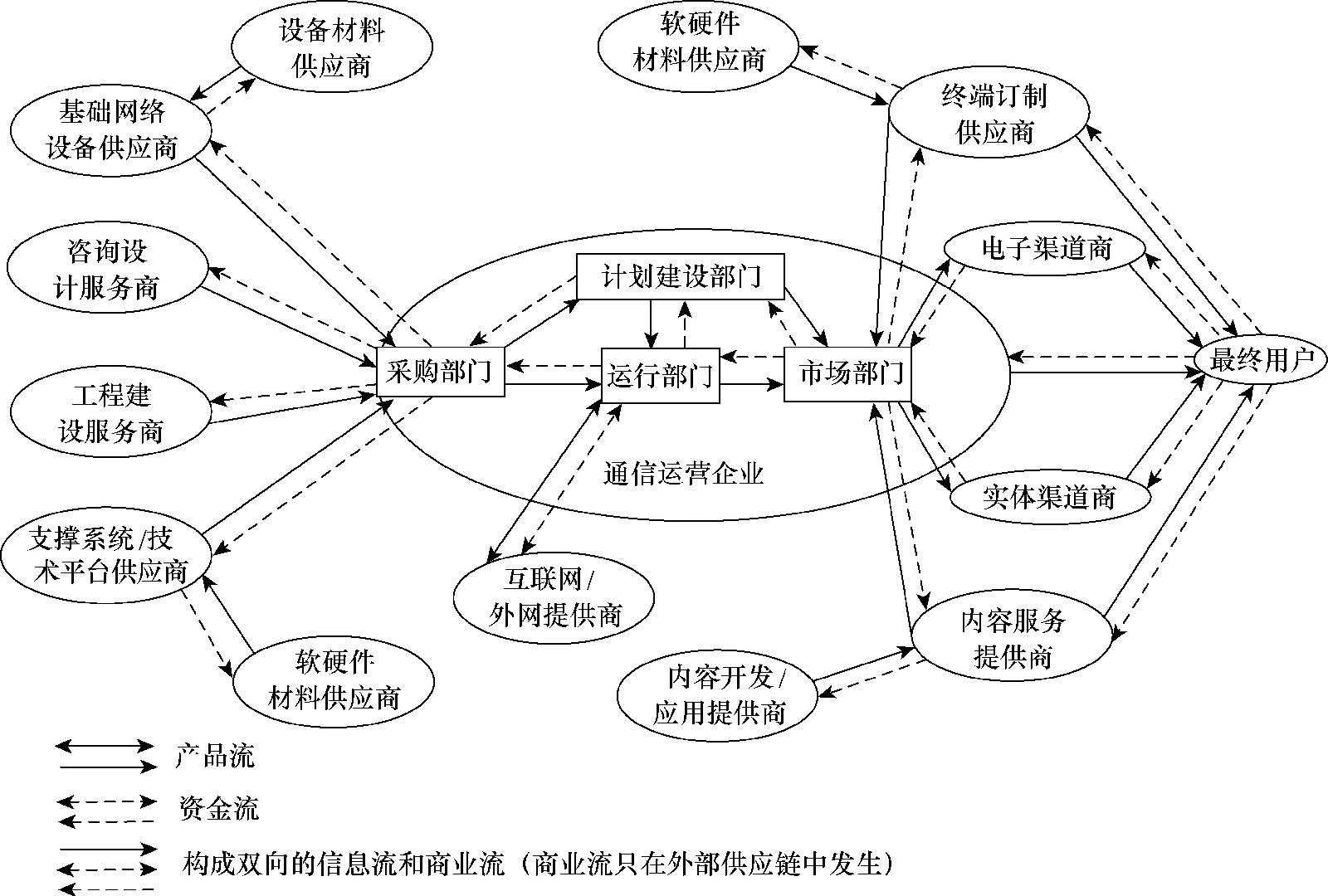 通信運營企業供應鏈示意