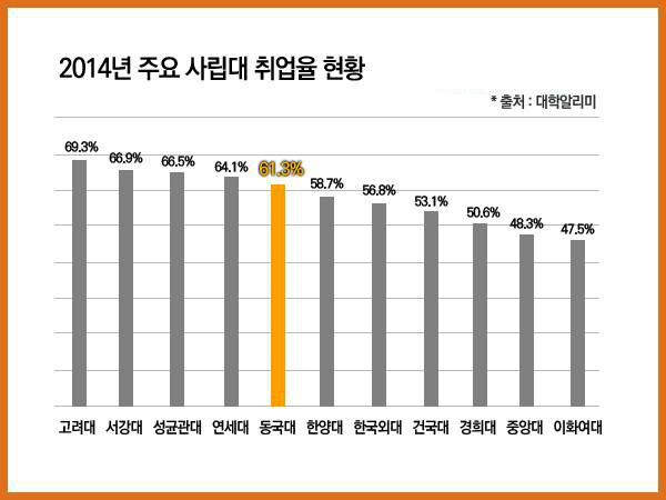 2014韓國大學就業率排行 - 東大第5名