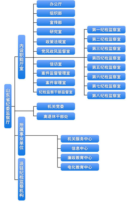 中國共產黨山東省紀律檢查委員會