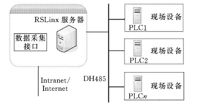 線上數據採集網路連線示意圖