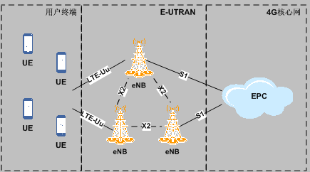 圖1 E-UTRAN的結構圖