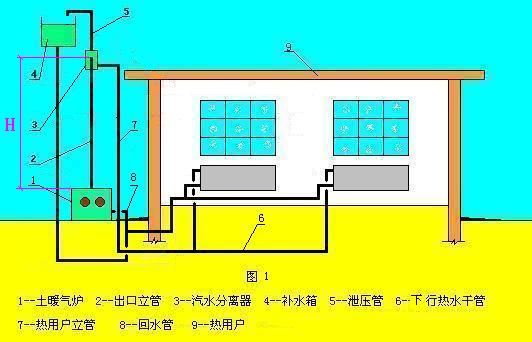 汽泡式土暖氣熱水自然循環供熱系統