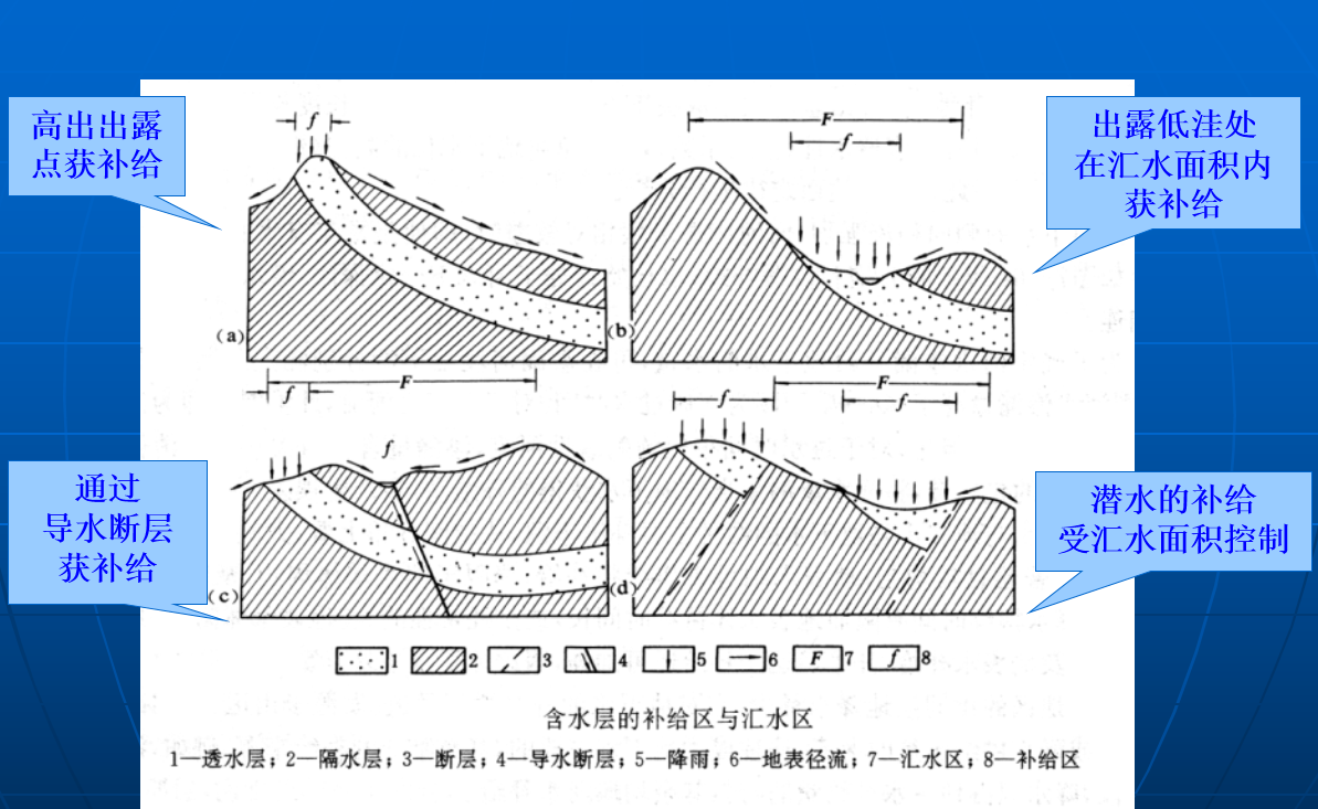 地下水補排動態