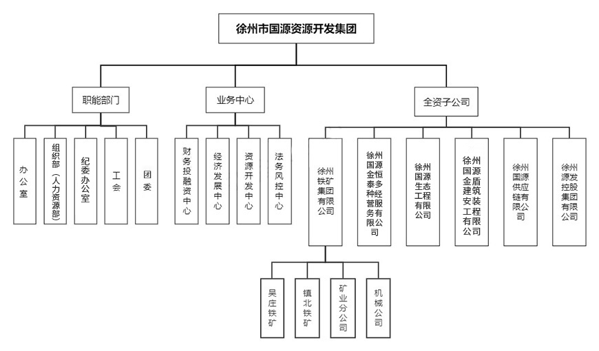 徐州國源資源開發集團有限公司