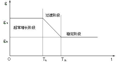 三階段增長模型