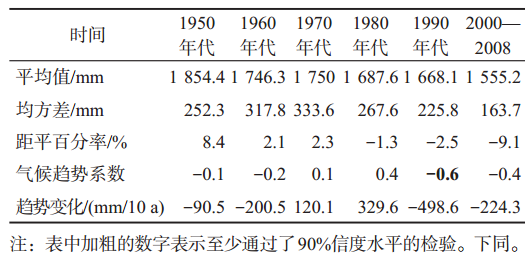 表 1 “雅安天漏”降水量的年代際變化