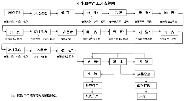 麵粉加工工藝