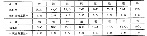 一些金屬的a值