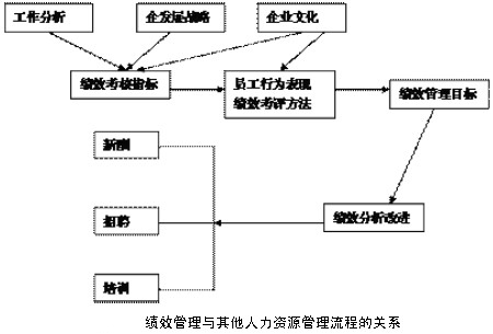 績效管理(管理術語)