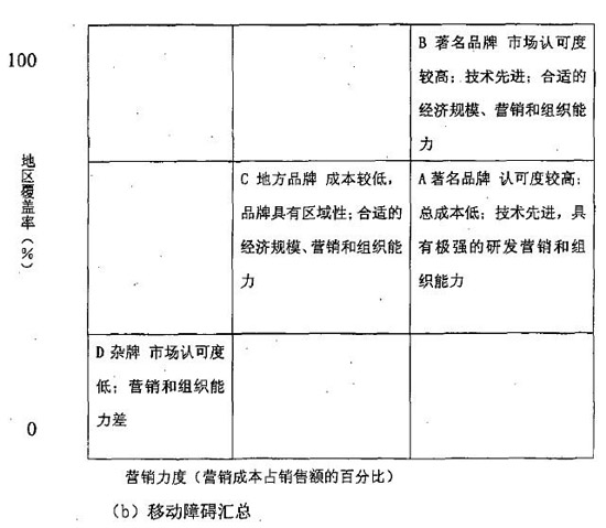 行業內的戰略群體分析矩陣