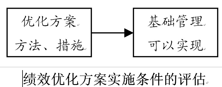 績效最佳化