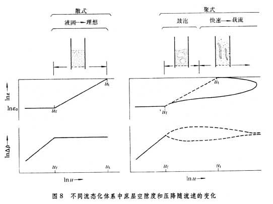 流態化焙燒