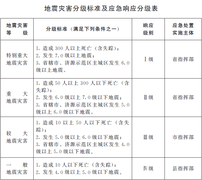 河南省地震應急預案