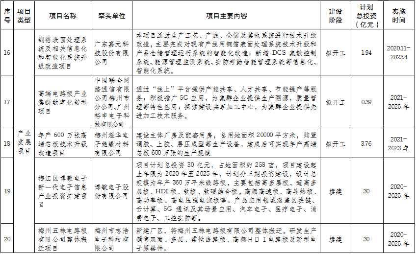 梅州市銅箔—高端印製電路板產業集群發展規劃（2021—2025年）