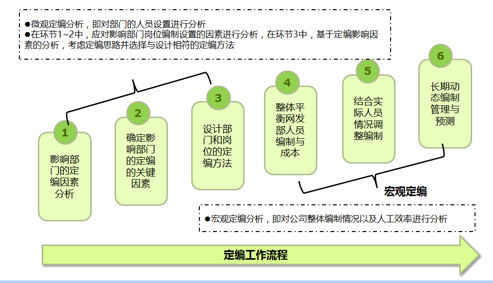 定責定崗定編定員定額定薪(管理學術語)