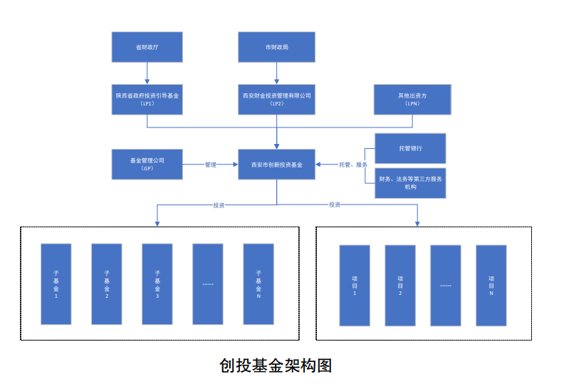 西安市創新投資基金設立方案