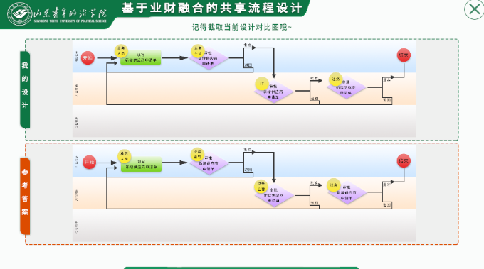 基於業財融合的共享流程設計