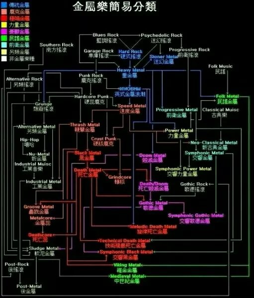 金屬樂簡易分類