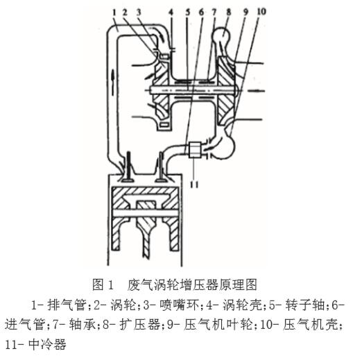 渦輪增壓(汽車渦輪增壓)