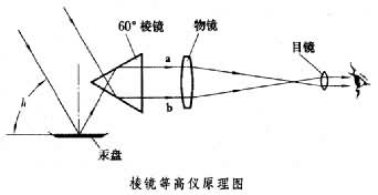 稜鏡等高儀原理圖