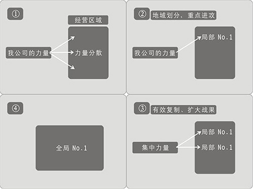 深度行銷