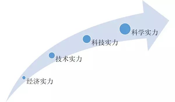 四階段創新路線圖