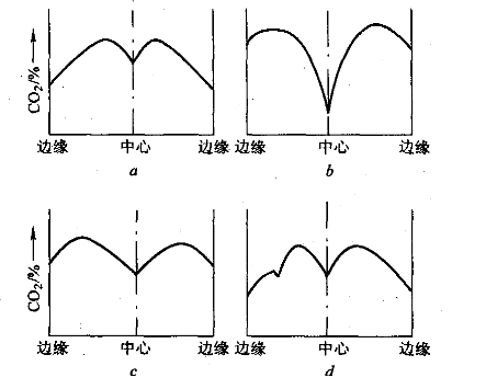 圖1  爐喉CO2分布曲線示意圖